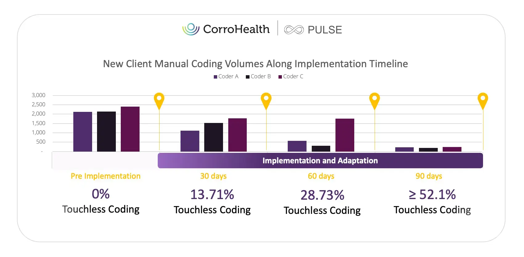 Touchless Coding with PULSE Coding Automation Technology™