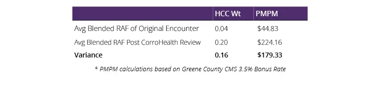 CoxHealth Charts - 3