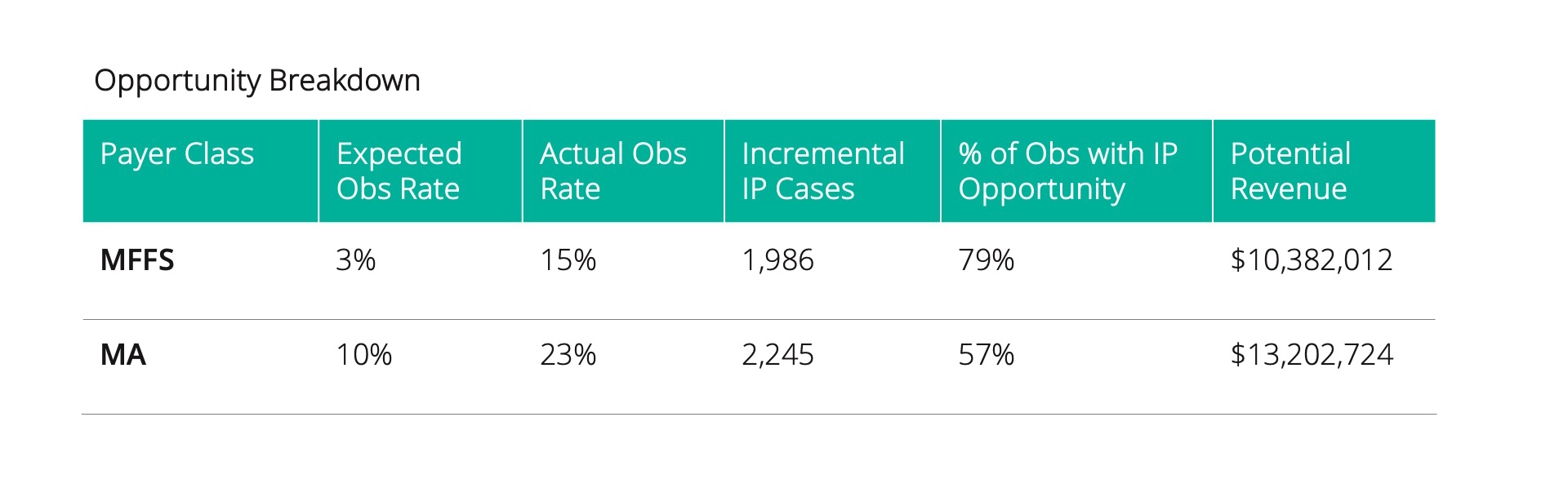 Opportunity Breakdown Lee Health Opportunity Breakdown table