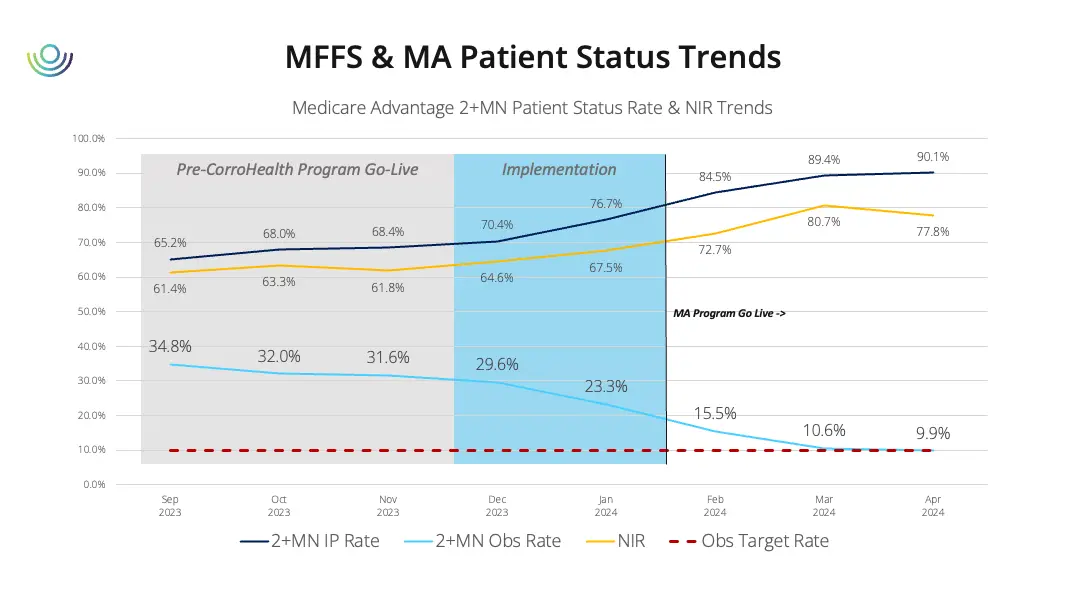 Patient Status Trends Graph of Lee Health Patient Status Trends