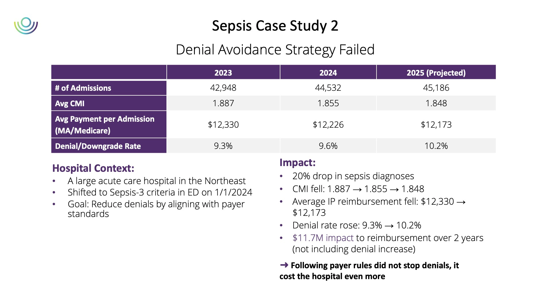 Sepsis Case Study -Denial Avoidance Strategy Failed